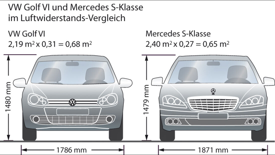 Grafik, Vergleich Luftwiderstand, Golf VI, Mercedes S-Klasse