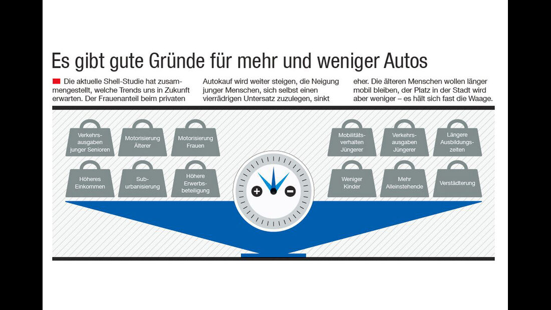 Mobilität von Morgen: Neue Alternativen und stärkere Verzahnung | AUTO MOTOR UND SPORT