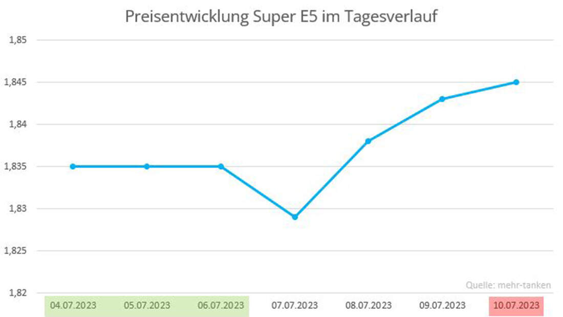 Wann ist Tanken am günstigsten? Die besten Tage und Zeiten AUTO MOTOR UND SPORT