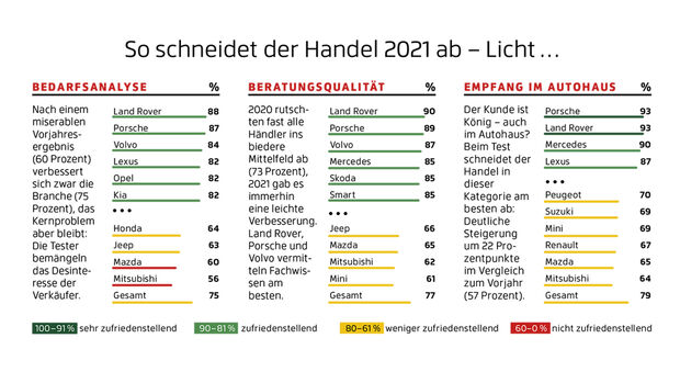 Händlertest 2021