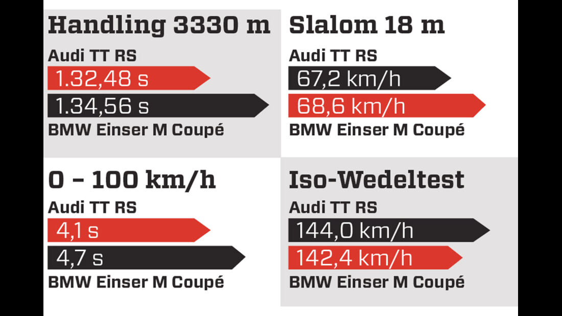Handlingvergleich, Grafik, Audi TT RS, BMW Einser M Coupe