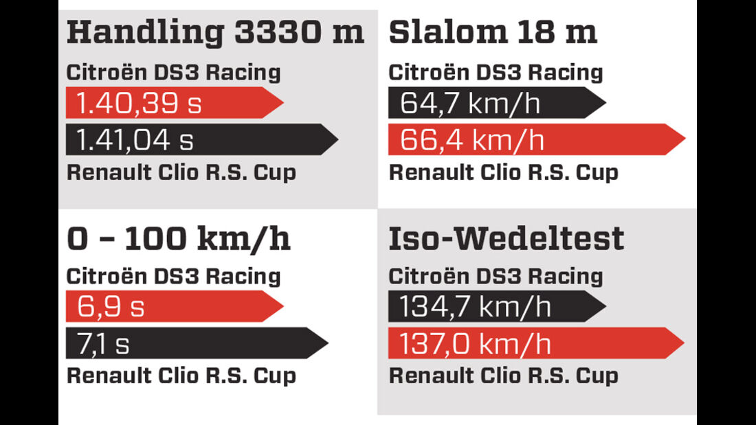 Handlingvergleich, Grafik, Citroen DS3 Racing, Renault Clio R.S. Cup