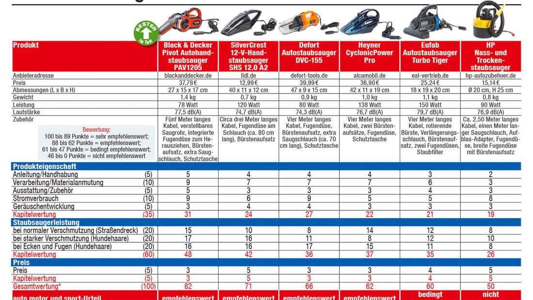 12 Handstaubsauger im Test auto motor und sport