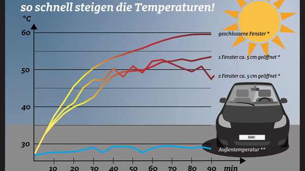 Hitze Temperaturen im Auto