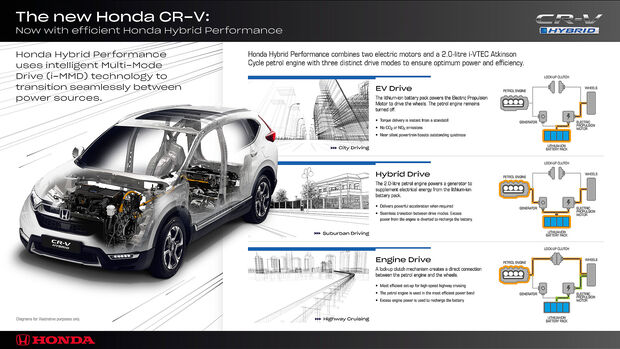 Honda CR-V Hybrid Antriebskonzept