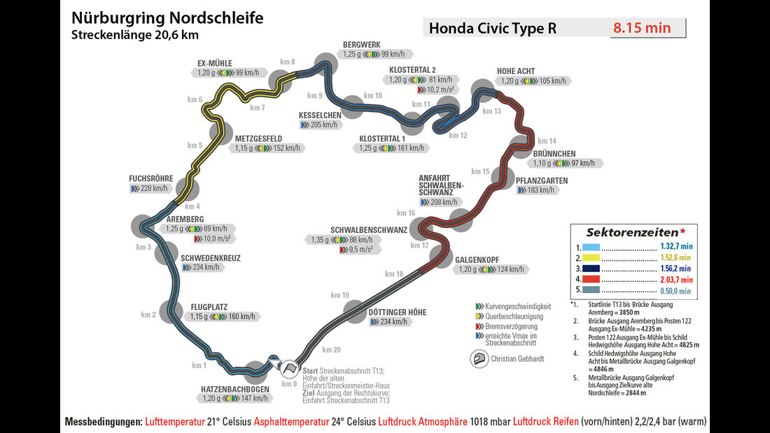 Honda Civic Type R, Rundenzeit, Nürburgring
