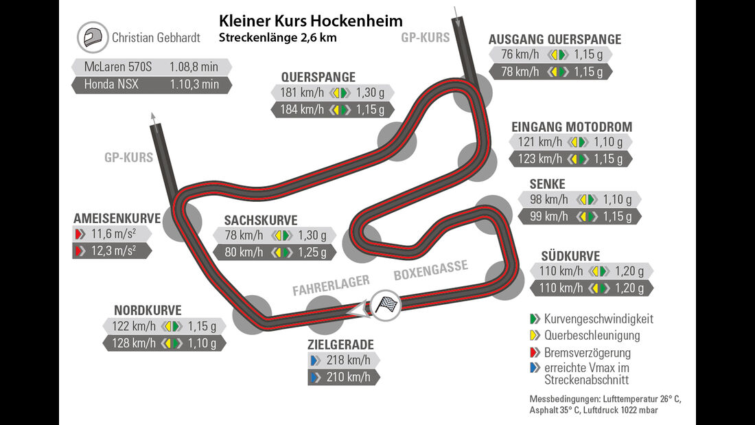 Honda NSX, McLaren 570S, Hockenheim
