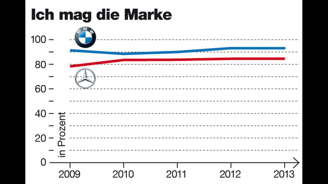 Imagewerte, BMW, Mercedes
