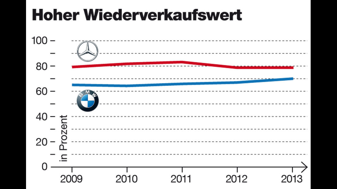 Imagewerte, BMW, Mercedes