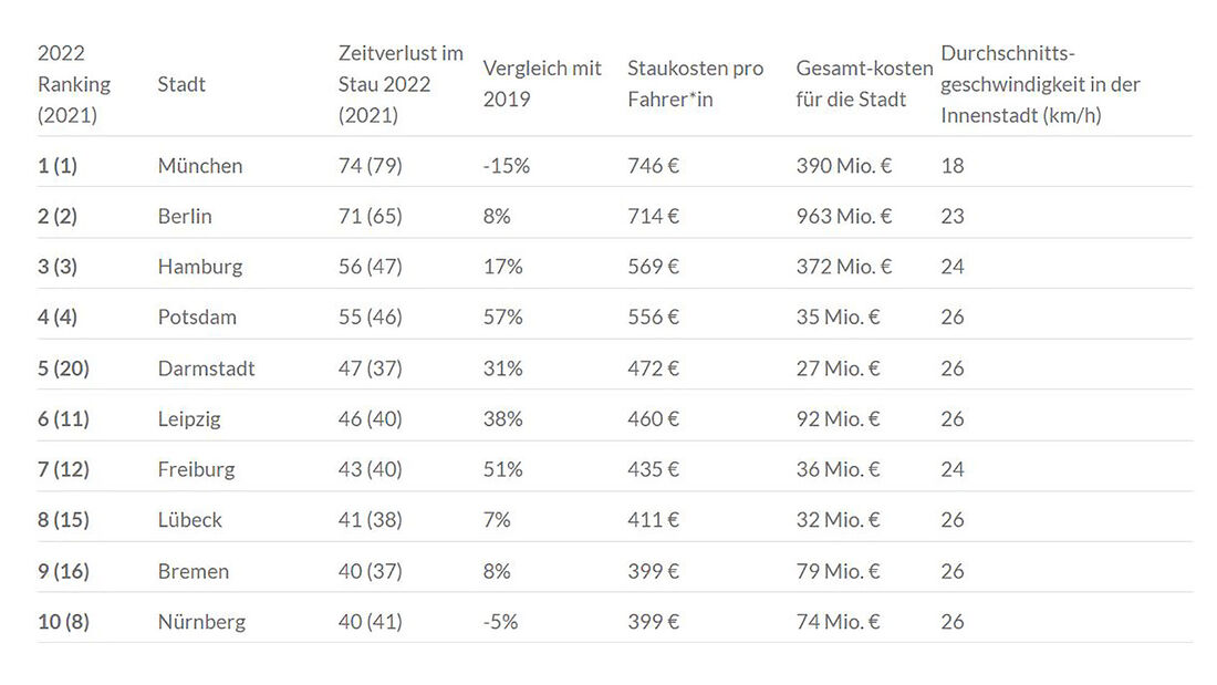 Inrix Traffic Scorecard 2022 Stau-Auswertung