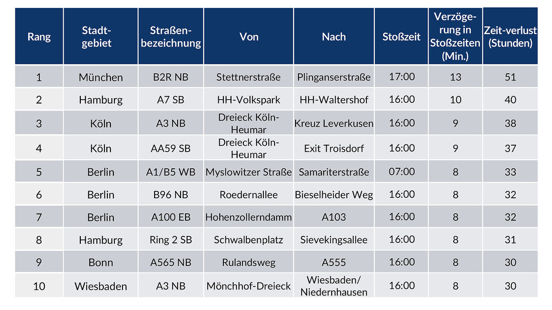 Inrix Traffic Scorecard 2022 Stau-Auswertung