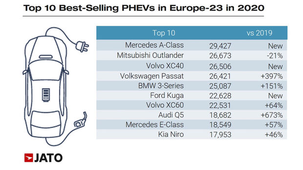 Jato Zulassungszahlen PHEV 2020 Europa