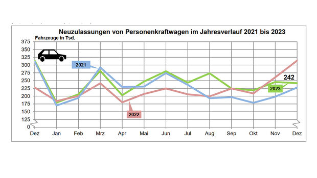 KBA-Neuzulassungen Dezember 2023