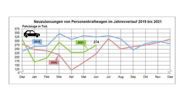 KBA Neuzulassungen Juni 2021