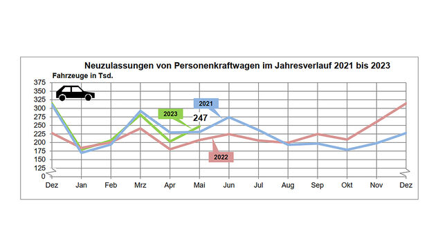 KBA Neuzulassungen Mai 2023