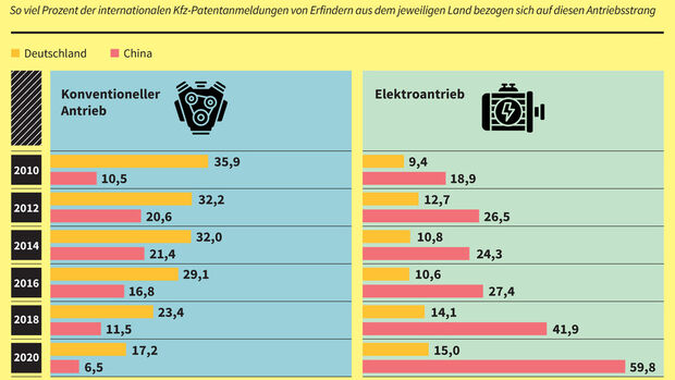 Kfz-Forschung: China setzt auf Elektroantrieb