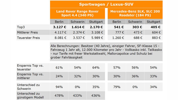 Kfz-Versicherung Sportwagen