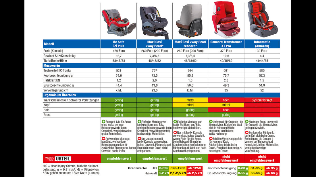 Kindersitz-Crashtest, Testergebnis, Tabelle