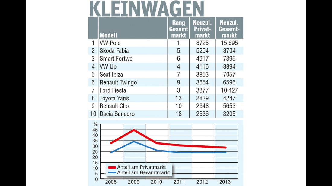 Kleinwagen, Statistik