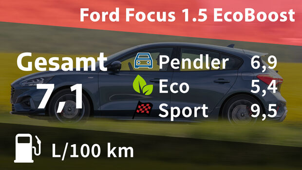 Kosten Realverbrauch Ford Focus 1.5 Ecoboost