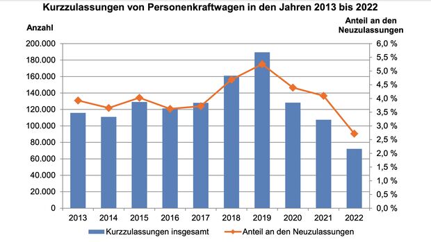 Kurzzulassungen auf Rekordtief, Zahlen vom KBA