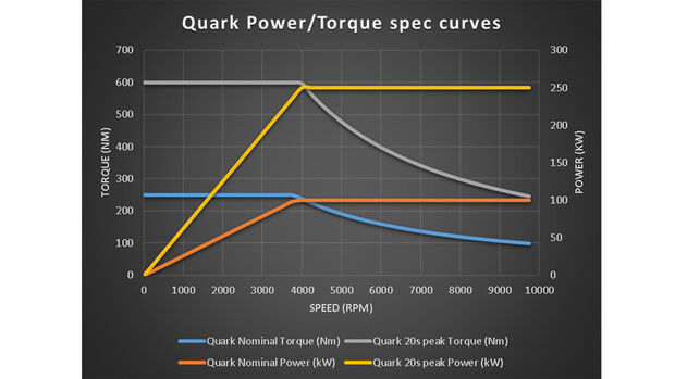 Leistungs- und Drehmomenten-Kurve Quark-Elektromotor
