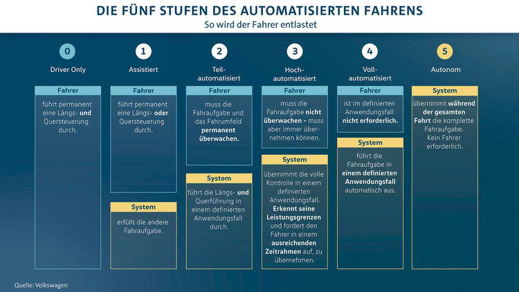 Wann kommt autonomes Fahren Level 4?