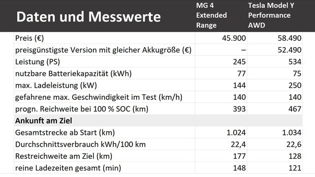 MO/OVE-Ladevergleich MG 4 vs Tesla Model Y