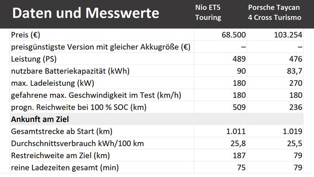 MO/OVE-Ladevergleich Nio ET 5 Touring vs Porsche Tycan 4 Cross Turismo