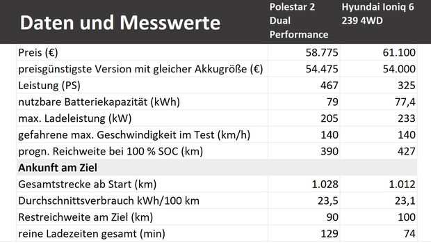 MO/OVE-Ladevergleich Polestar 2 vs. Hyundai Ioniq 6