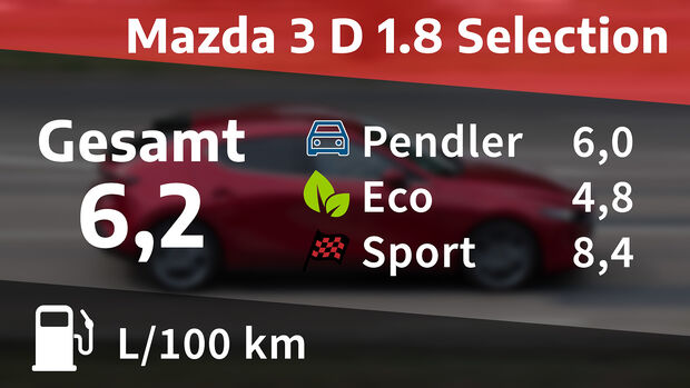 Mazda 3 D 1.8, Kosten und Realverbrauch