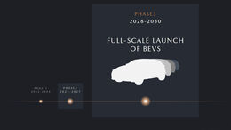Mazda 3 Phasen bis 2030