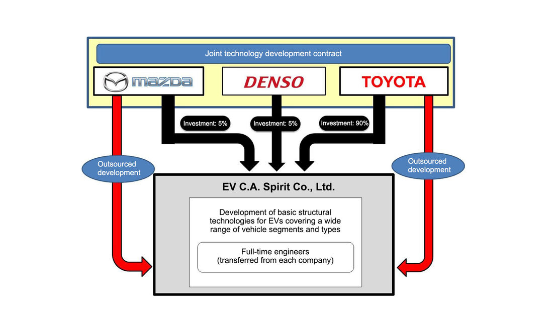 Mazda, Toyota, Denso Kooperation