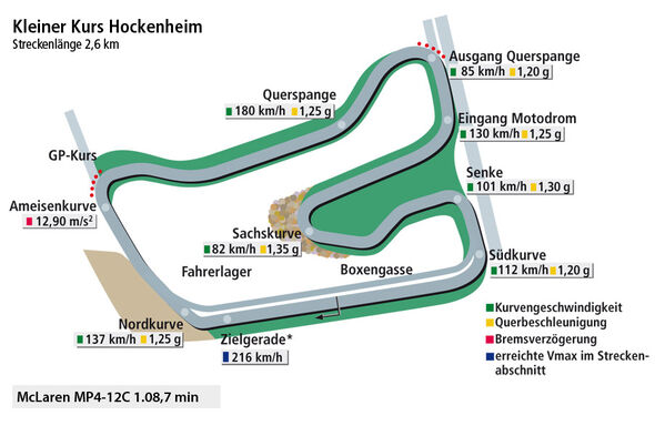 McLaren MP4-12C, Rundengrafik, Hockenheim