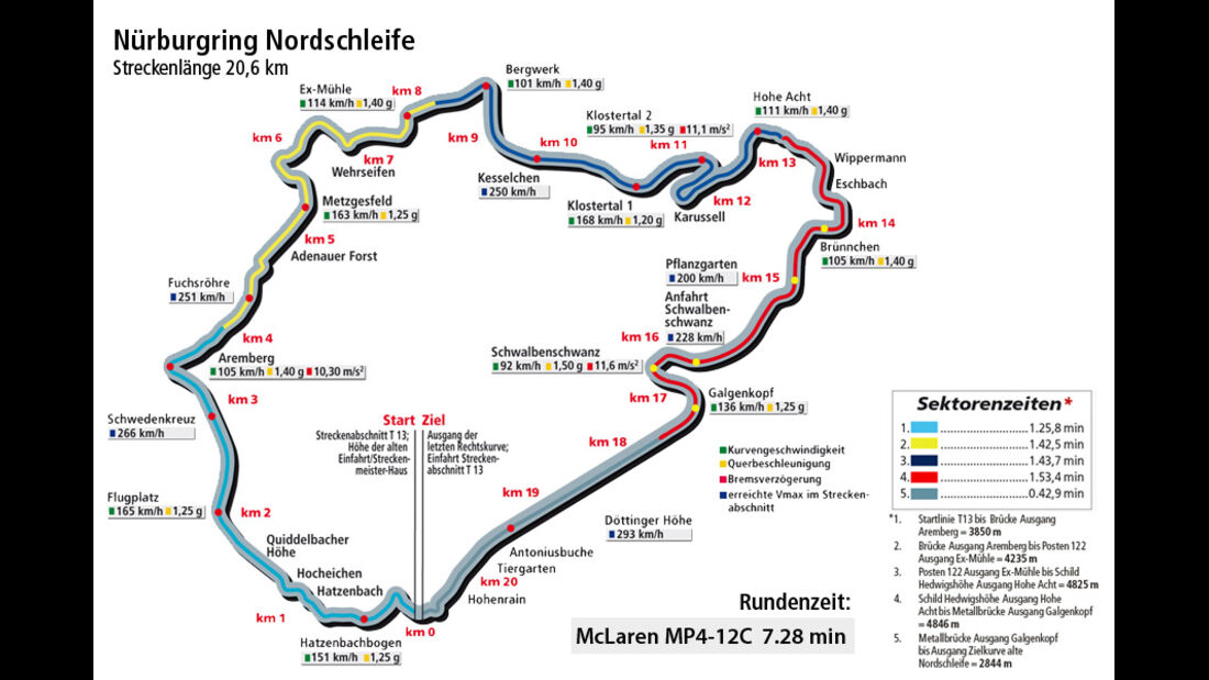McLaren MP4-12C, Rundezeit, Nürburgring Nordschleife