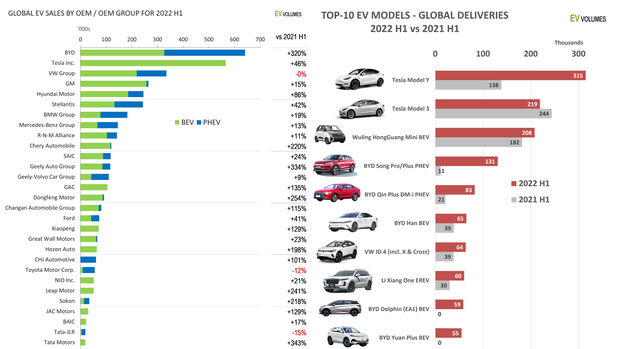 BYD will 10 % Marktanteil bei Elektroautos 