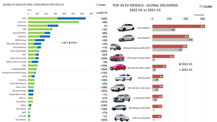 Verkaufszahlen Elektroautos weltweit