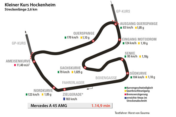 Mercedes A 45 AMG, Rundenzeit, Hockenheim