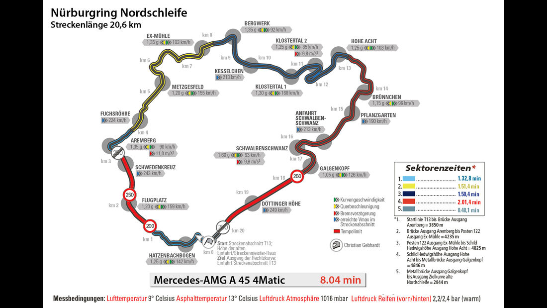 Mercedes-AMG A 45 4Matic, Nürburgring, Rundenzeit