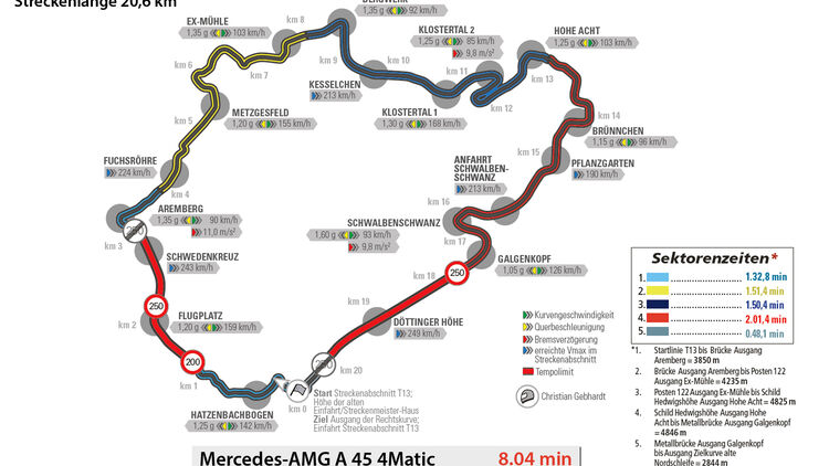 Mercedes-AMG A 45 4Matic, Nürburgring, Rundenzeit