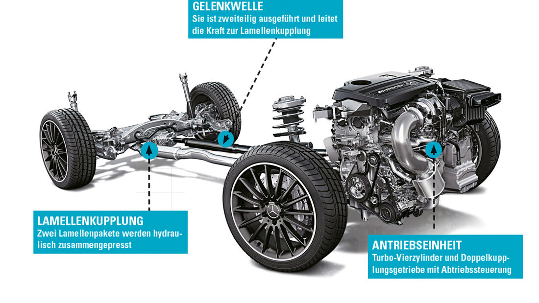 Mercedes-AMG, Allradsysteme, Grafik