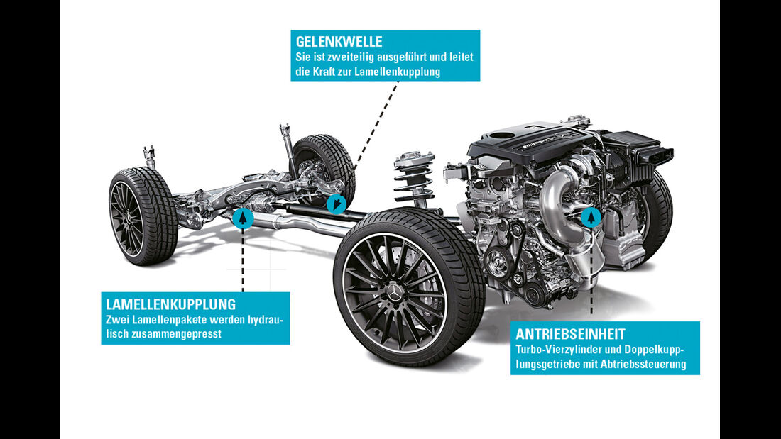Mercedes-AMG, Allradsysteme, Grafik