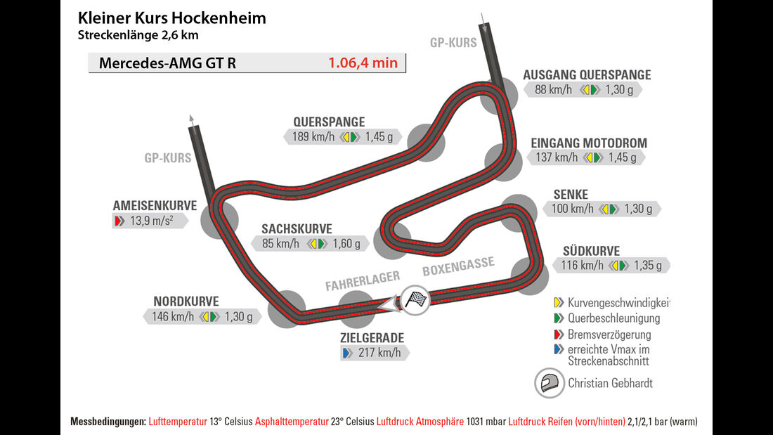 Mercedes-AMG GT R, Hockenheim, Rundenzeit