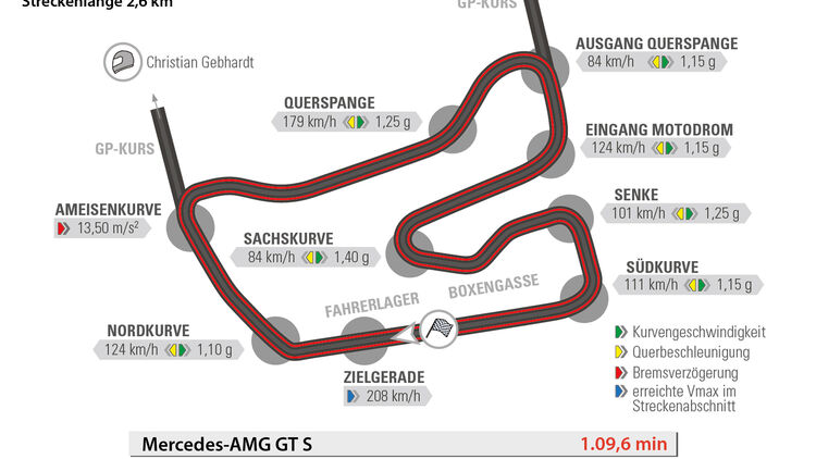 Mercedes-AMG GT S, Rundenzeit, Hockenheim