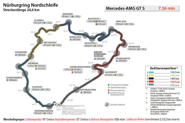 Mercedes-AMG GT S, Rundenzeit, Nürburgring