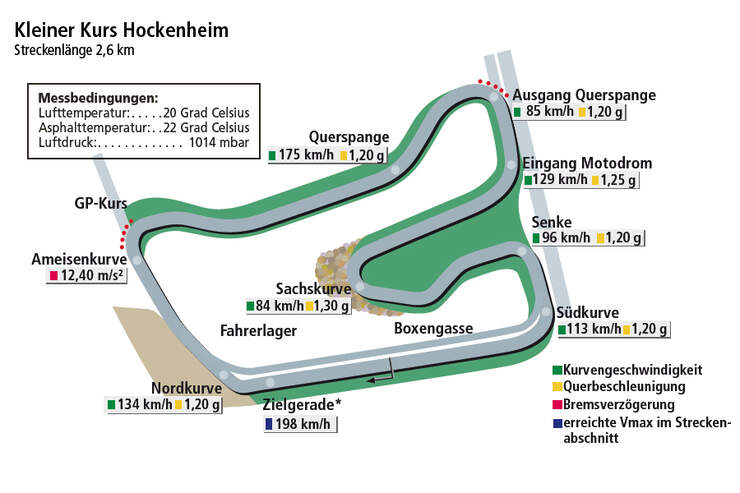 Mercedes C 63 AMG Coupé BS, Rundenzeitengrafik Hockenheimring