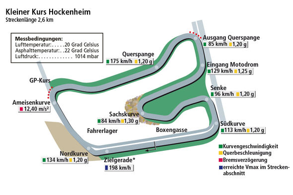 Mercedes C 63 AMG Coupé BS, Rundenzeitengrafik Hockenheimring