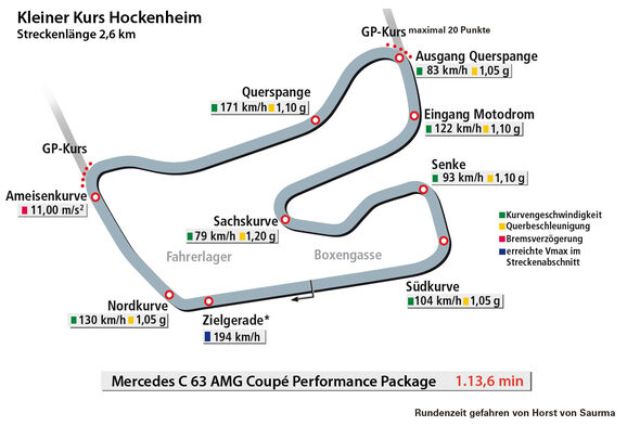 Mercedes C 63 AMG Coupé Performance Package, Rundezeit, Kleiner Kurs Hockenheim