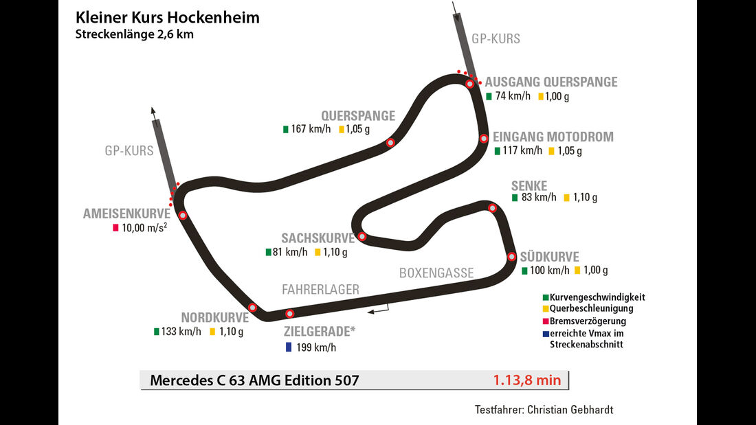 Mercedes C 63 AMG Edition 507, Rundenzeit, Hockenheim