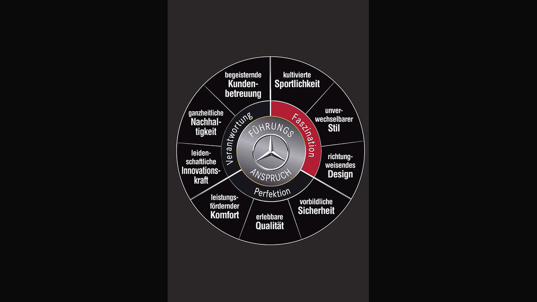 Mercedes Designstrategie